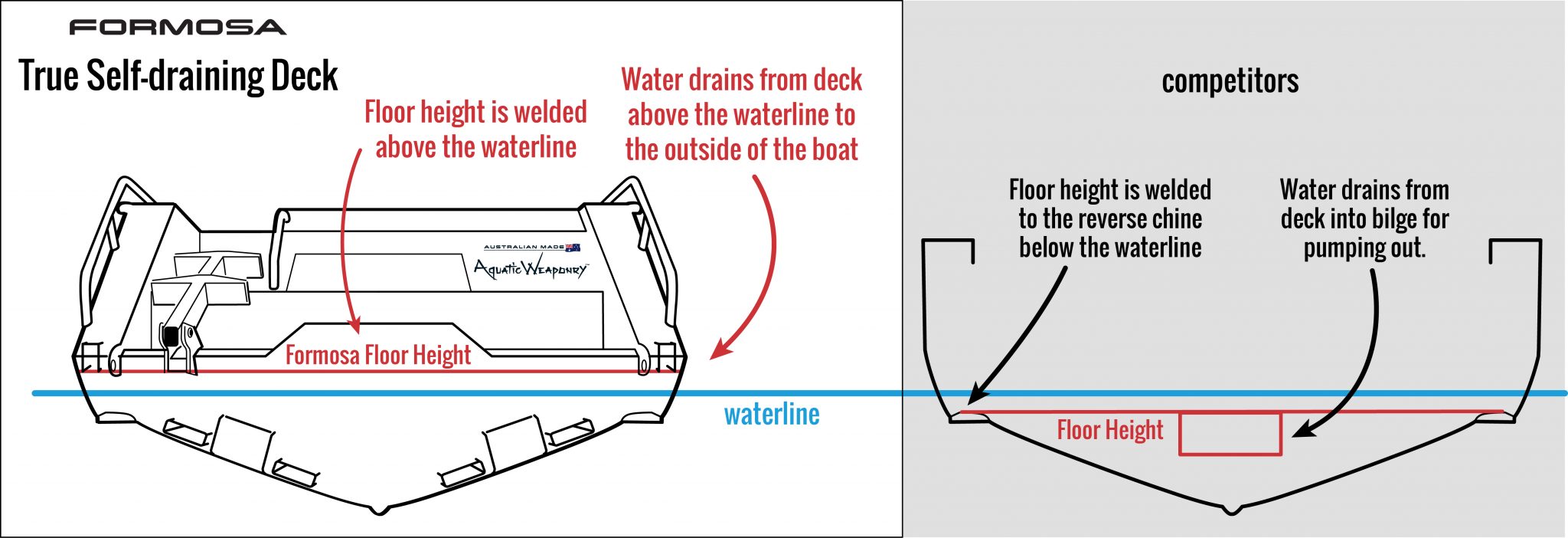 Comparison Guide Formosa Marine